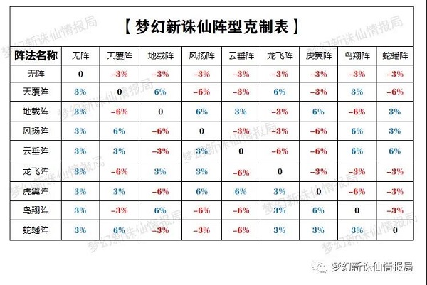 梦幻新诛仙各门派实战阵法超详细分析攻略