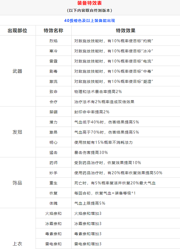 梦幻新诛仙装备特效表一览