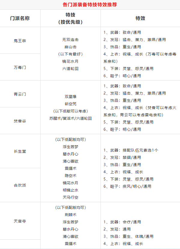 梦境新诛仙各门派特技特效调配引荐
