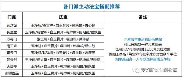 梦幻新诛仙各门派主动法宝搭配推荐