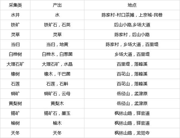 灵历十八年采集分布位置汇总