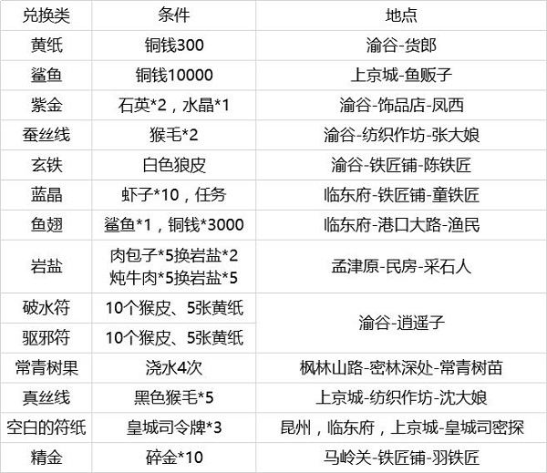 灵历十八年兑换分布位置汇总