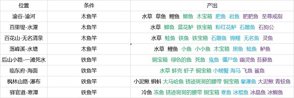 灵历十八年钓鱼点及宝箱产地点汇总