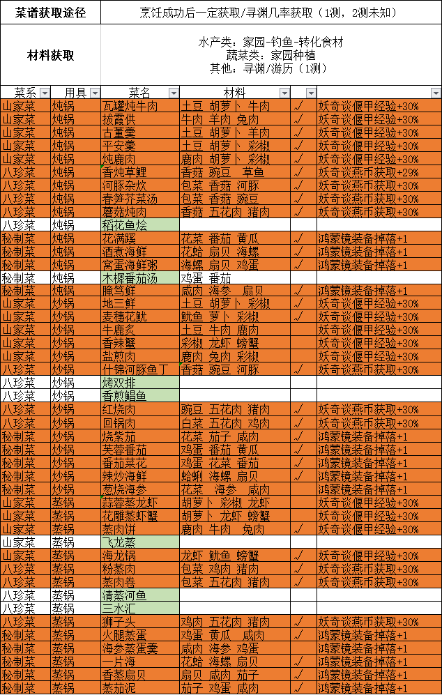 古剑奇谭木语人烹饪菜谱配方大全攻略