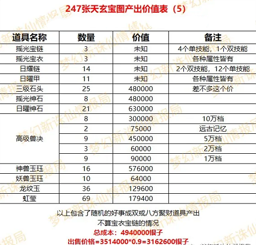 梦幻新诛仙最详细天玄宝图介绍攻略大全