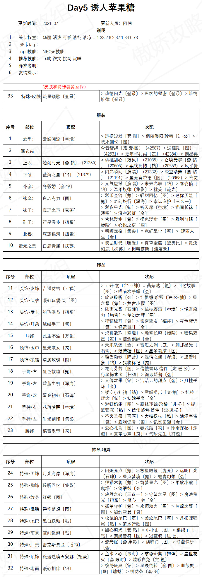 奇观暖暖诱人苹果糖高分调配攻略