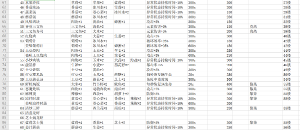 神角技巧最新最全食谱大全攻略