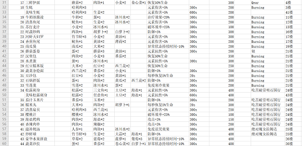 神角技巧最新最全食谱大全攻略