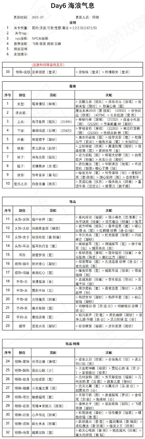 奇观暖暖波浪气味调配攻略