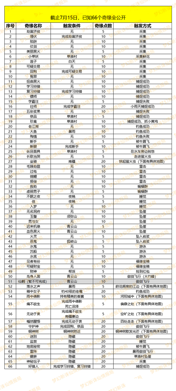 梦幻新诛仙最新奇缘攻略