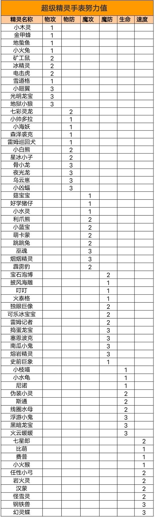 超级精灵手表努力值速刷攻略