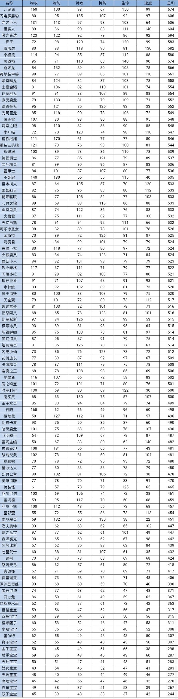 超级精灵手表种族值排行榜一览