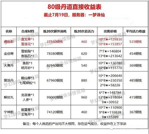 梦幻新诛仙最新丹道生活技能赚钱攻略大全