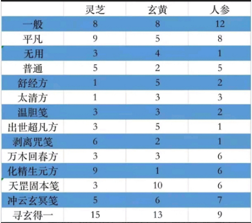一念逍遥舒经方药方攻略