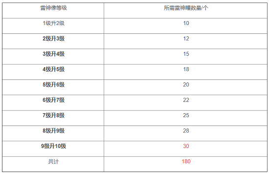 原神雷神像各级需要雷神瞳升级需求一览