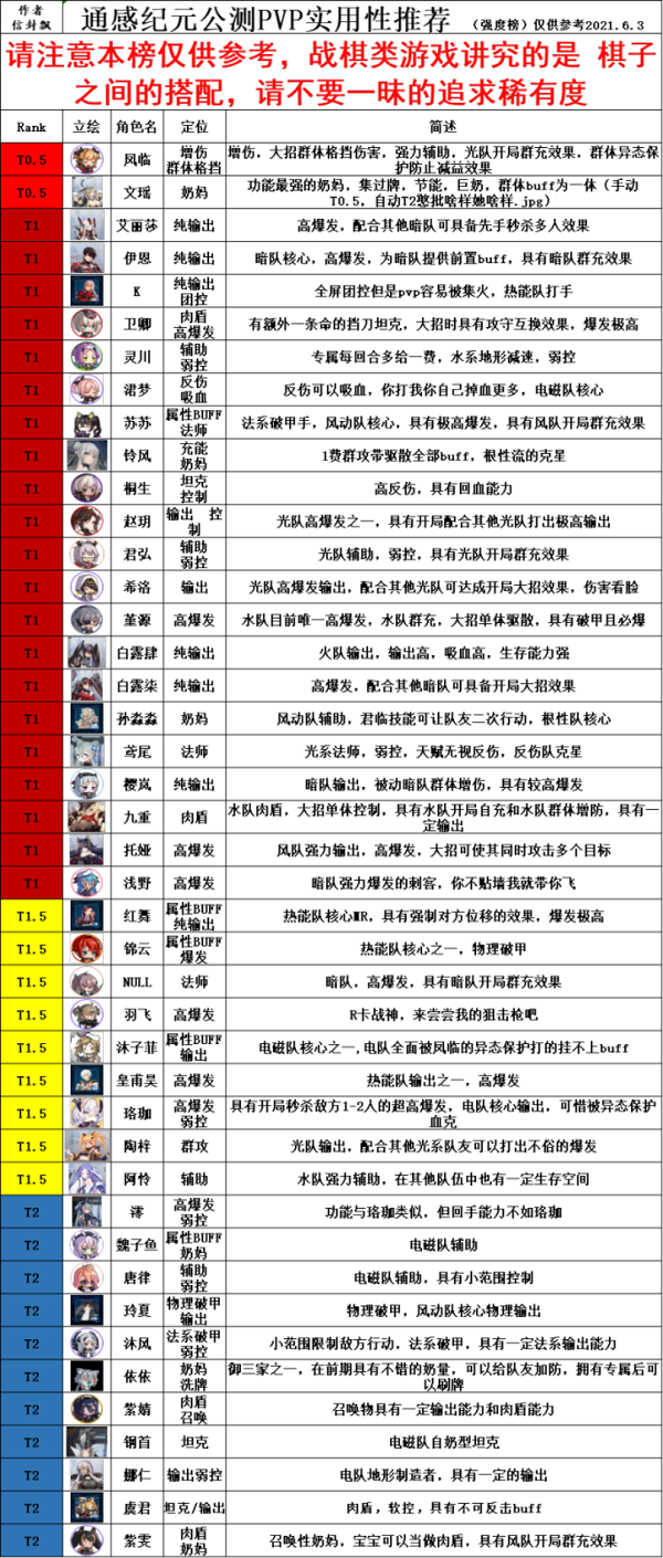 通感纪元角色强度排行榜最新一览