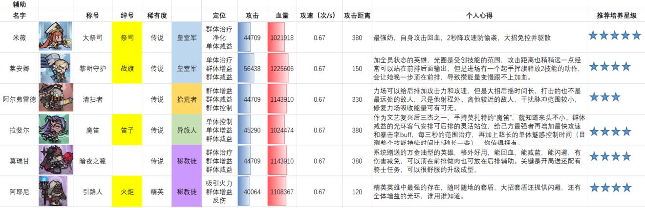 艾尔多战记英雄排行榜最新一览