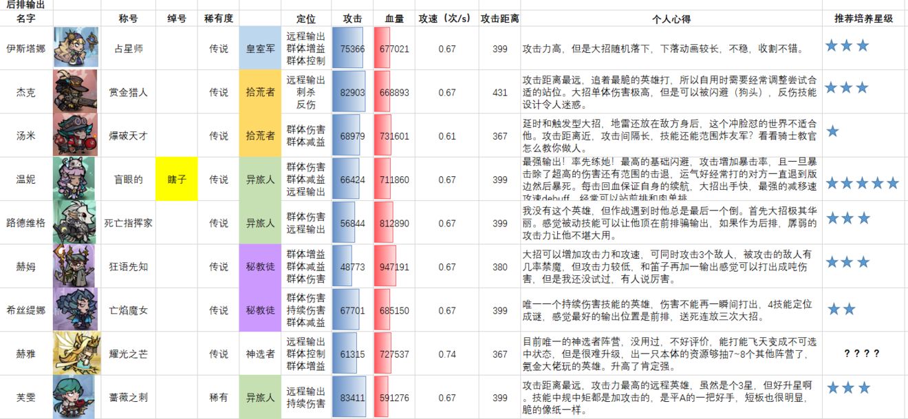 艾尔多战记英雄排行榜最新一览
