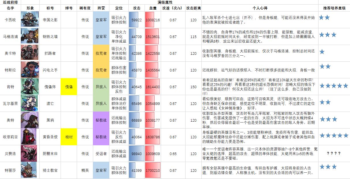 艾尔多战记英雄强度排行榜最新一览