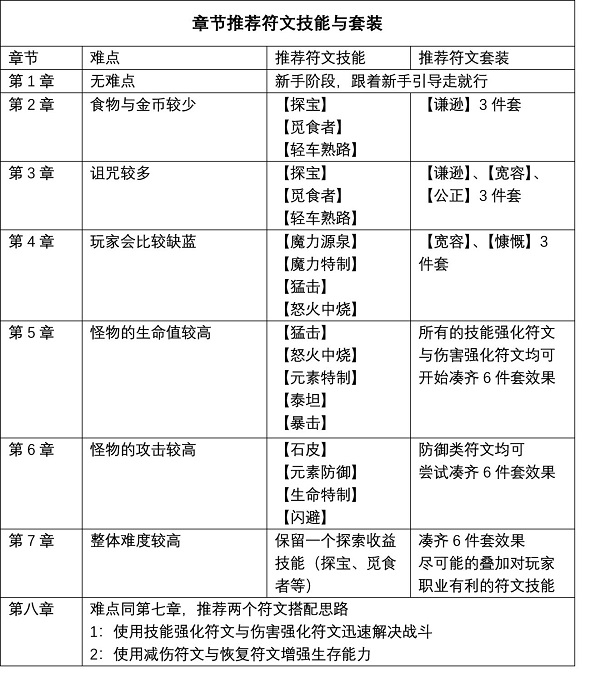 逆境抉择神曲符文攻略