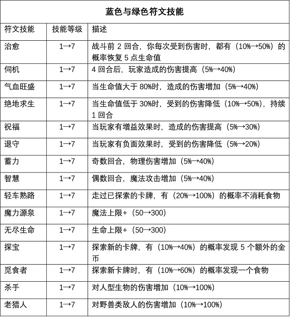 逆境抉择神曲符文攻略