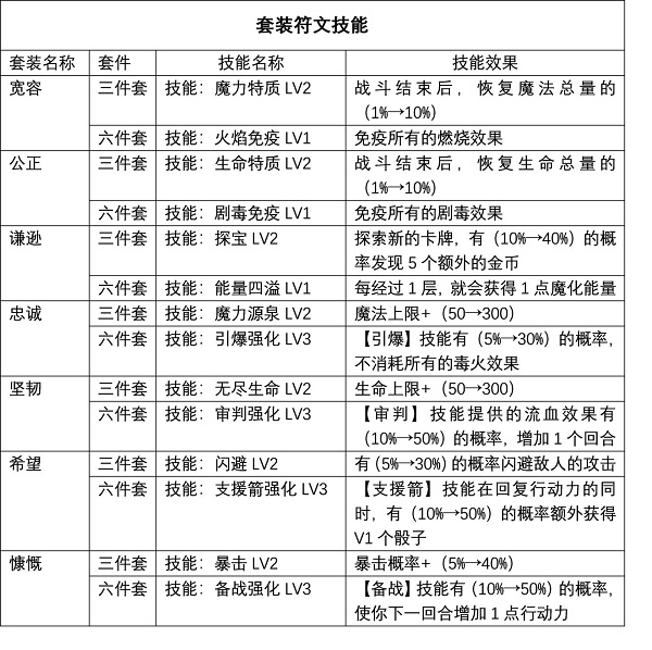 逆境抉择神曲符文攻略