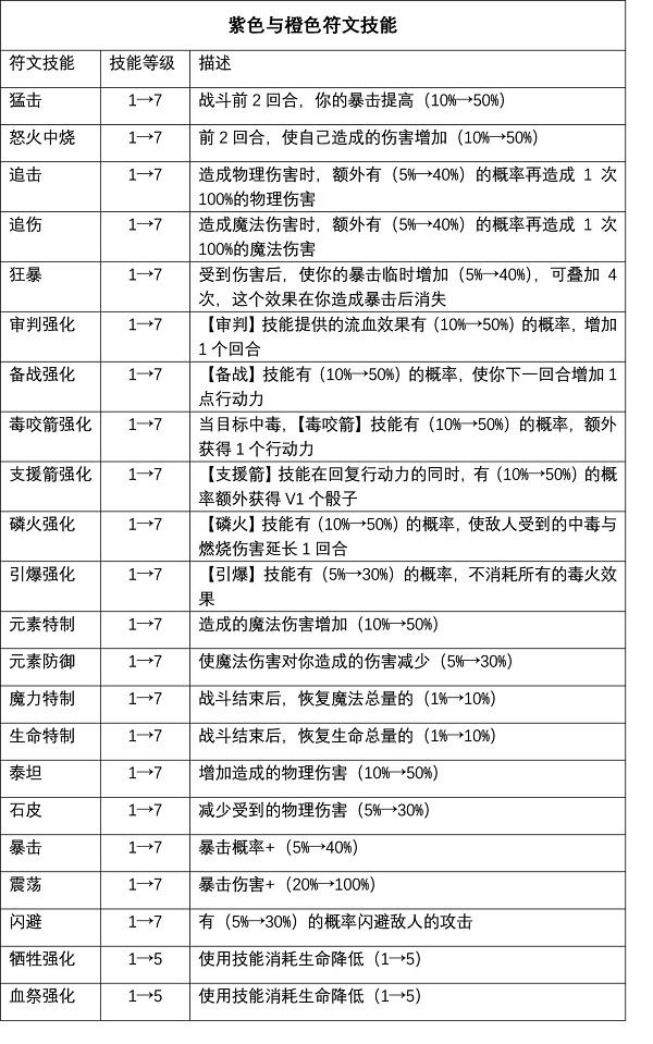 逆境抉择神曲符文攻略