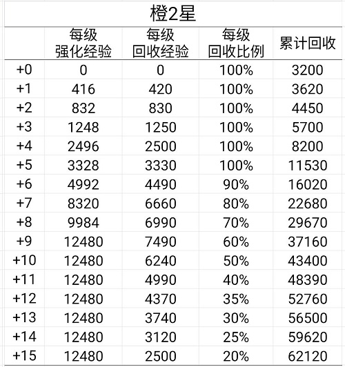 艾尔多战记装备怎么回收