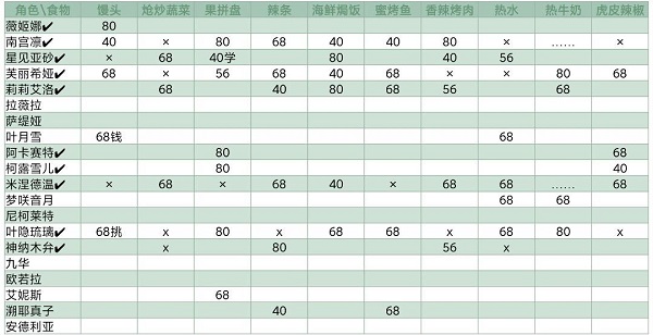 灵魂潮汐NPC喜好食物一览大全最新