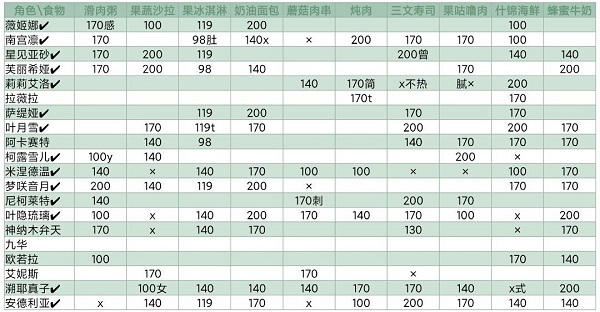 灵魂潮汐NPC喜好食物一览大全最新