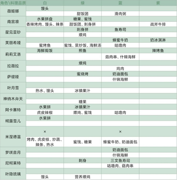 灵魂潮汐NPC喜好食物一览大全最新