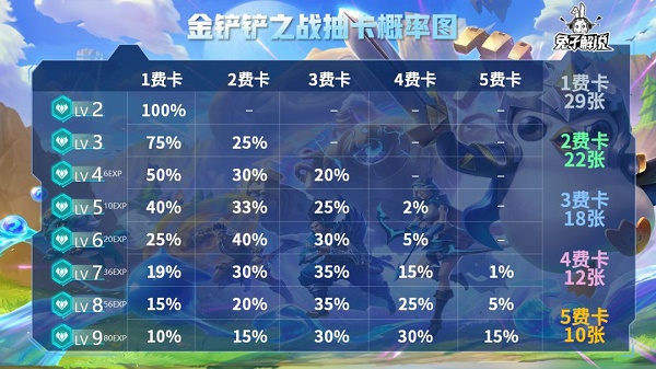 金铲铲之战抽卡概率图