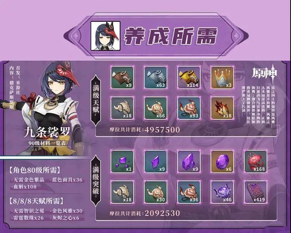 原神九条裟罗天分打破资料一览