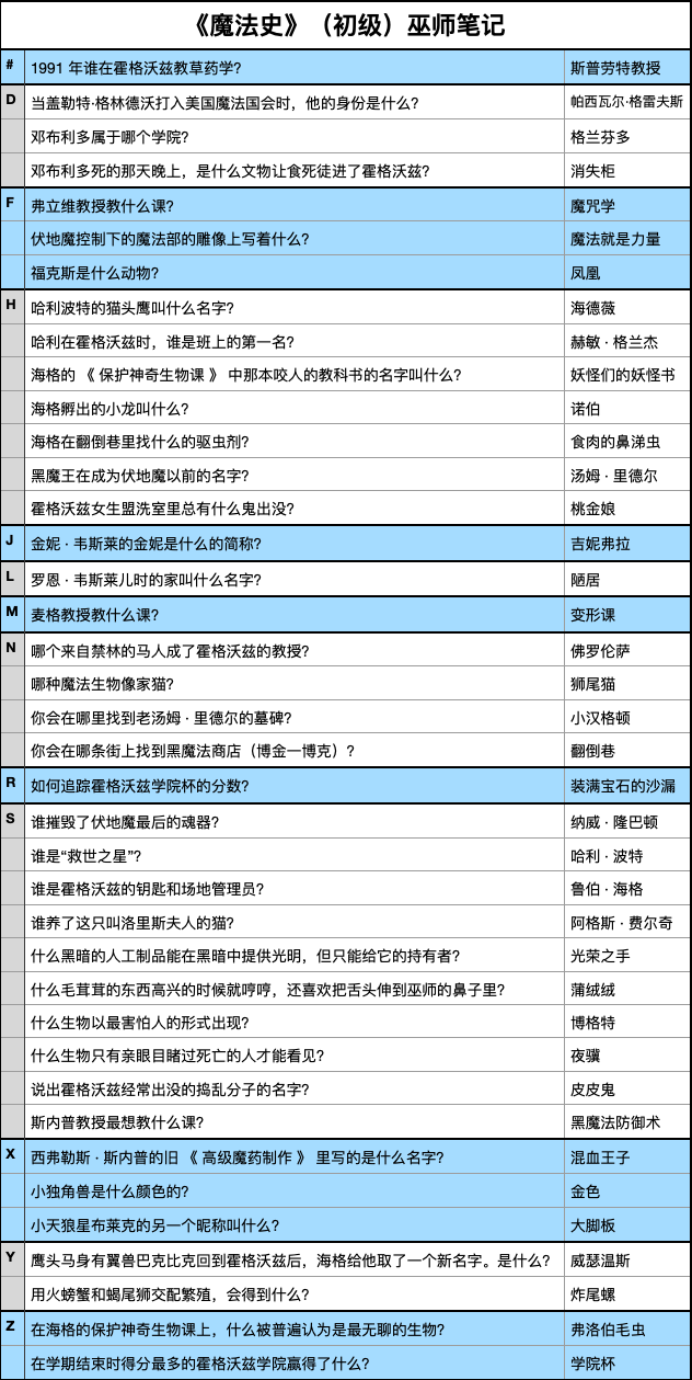 哈利波特魔法觉醒魔法史题库答案大全