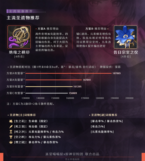 原神九条裟罗圣遗物带什么好