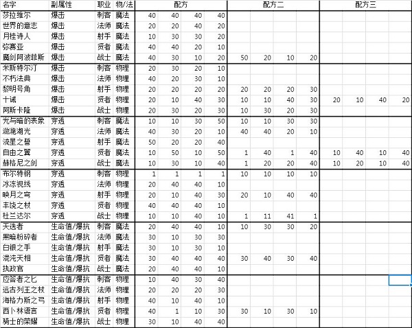 邂逅在迷宫武器锻造配方一览2021