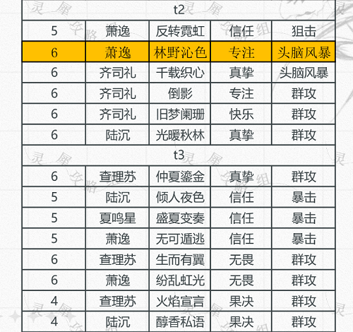 光与夜之恋卡牌排行信任9月最新