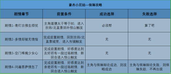 豪杰成长计划美女攻略表
