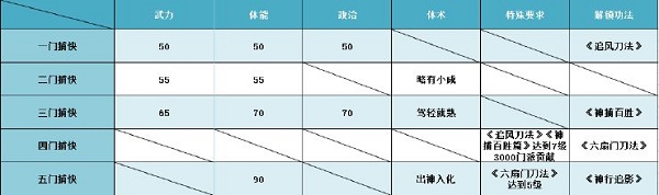 豪杰成长计划六扇门晋升攻略