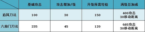 豪杰成长计划六扇门晋升攻略