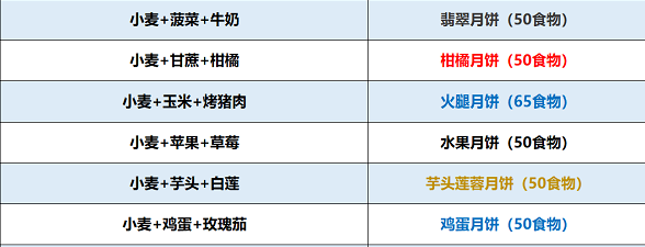 创造与魔法月饼配方食谱大全最新