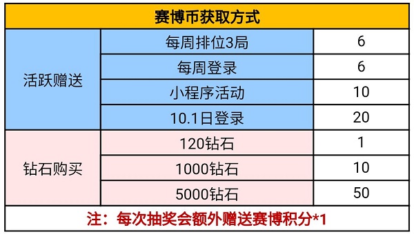 CF手游赛博雷神抽抽乐抽奖进口