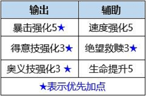 数码宝贝新世纪番长狮子兽插件天赋怎么搭配