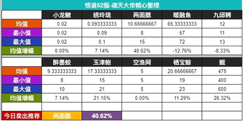 无极仙途钓鱼每日卖出建议分享