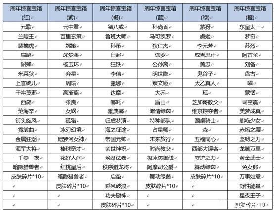 王者荣耀六周年惊喜宝箱挑选引荐