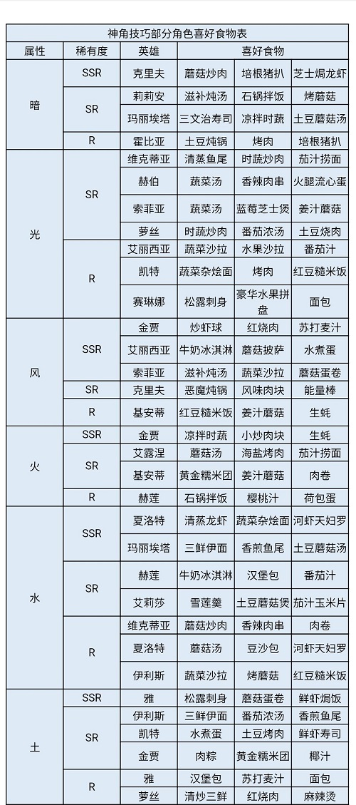 神角技巧角色喜好食物一览