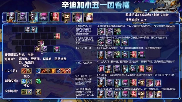 金铲铲之战辛迪加小丑气焰搭配推荐攻略