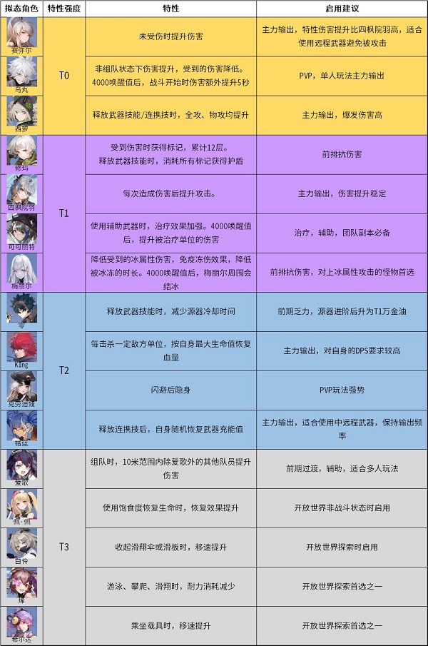 幻塔拟态角色特性强度排行节奏榜最新