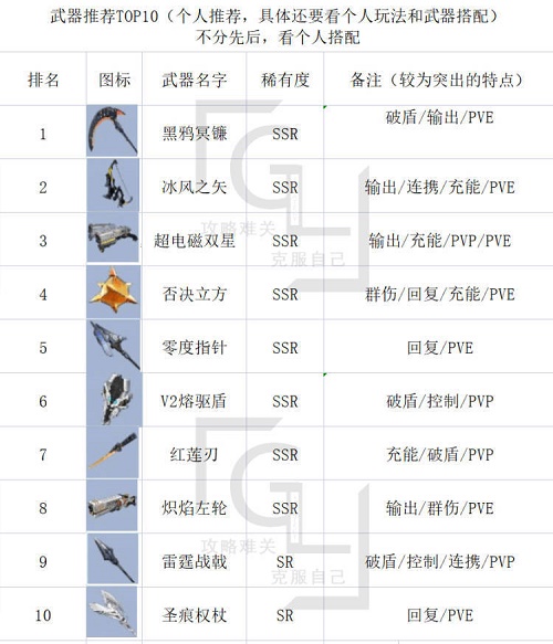 幻塔PVE兵器调配引荐