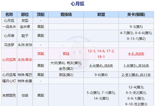 奇观暖暖回溯繁星心月狐顶配调配攻略